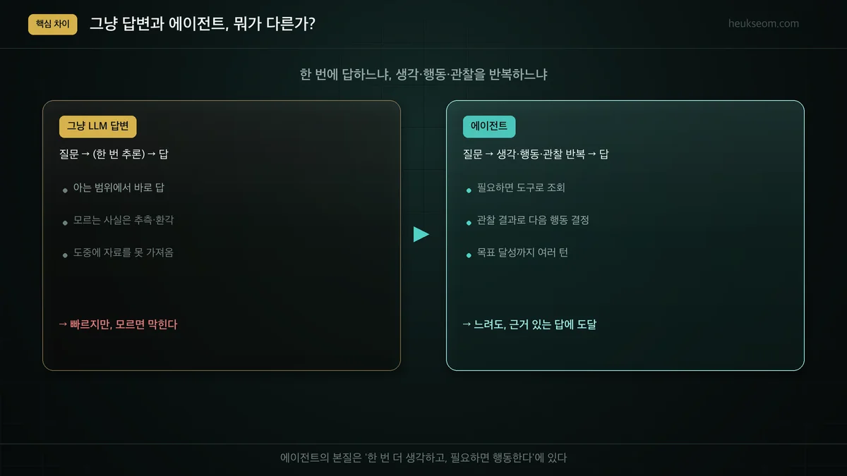 그냥 LLM 답변(한 번에 답) vs 에이전트(생각·행동·관찰 반복) 비교