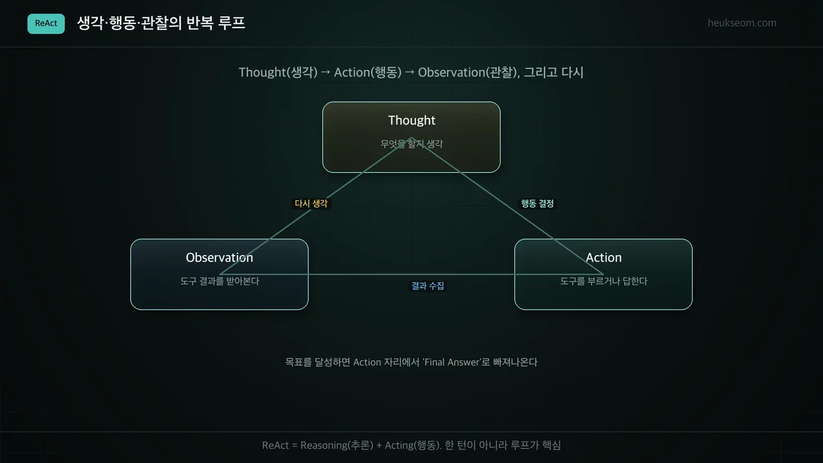 ReAct 루프 — Thought, Action, Observation 순환