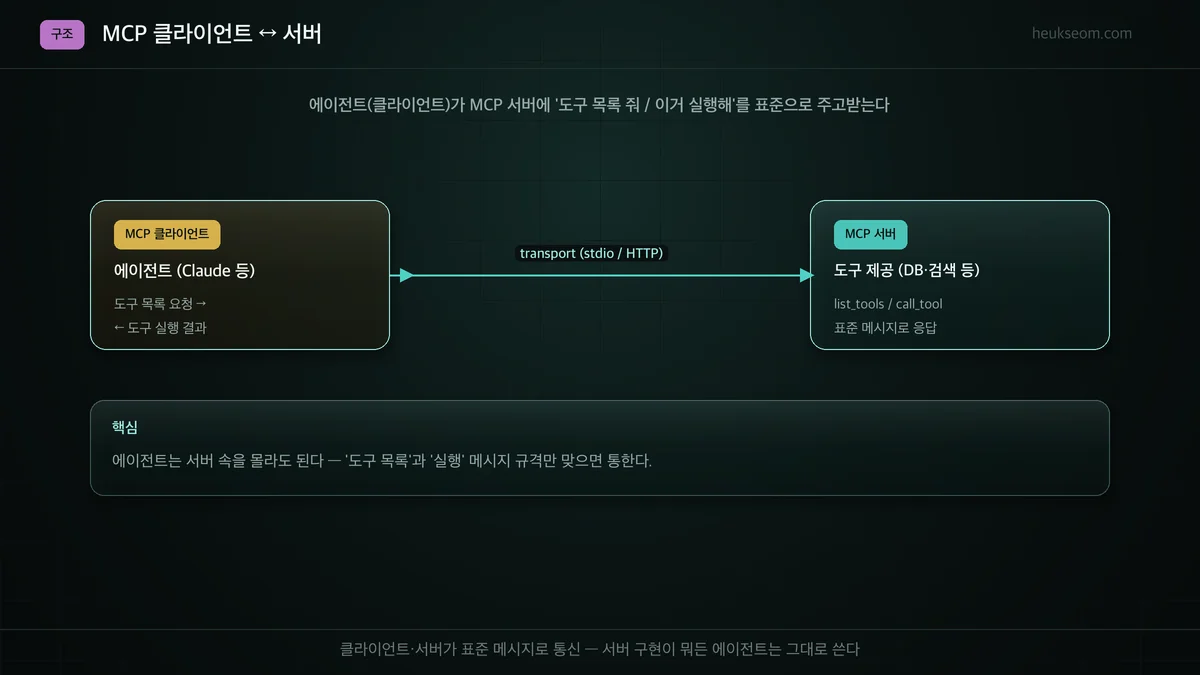 MCP 클라이언트↔서버 구조 — list_tools, call_tool, transport