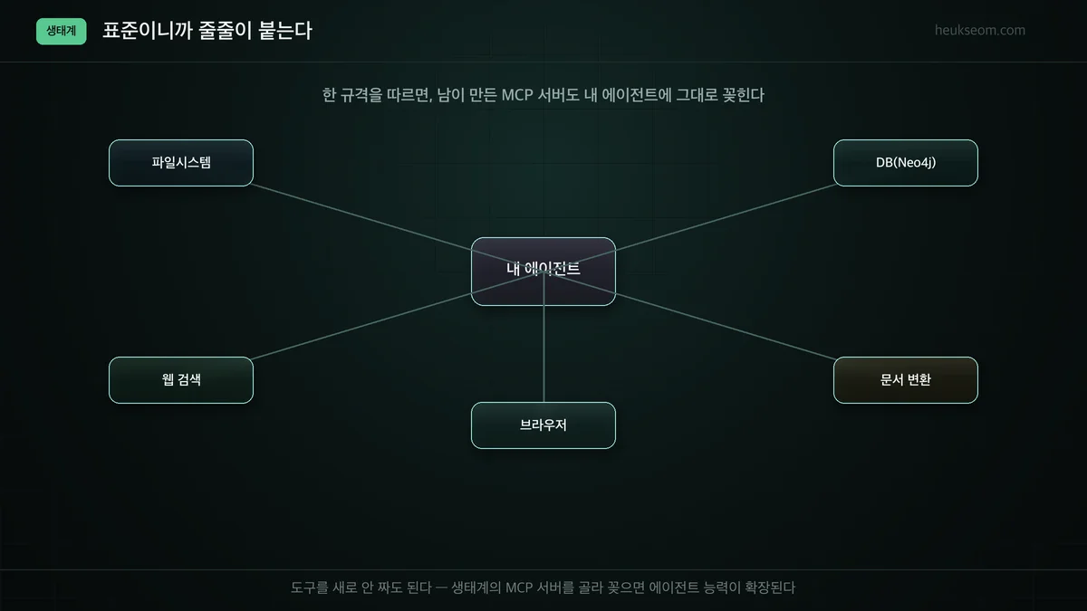 표준이라 생태계 MCP 서버를 골라 꽂아 에이전트를 확장
