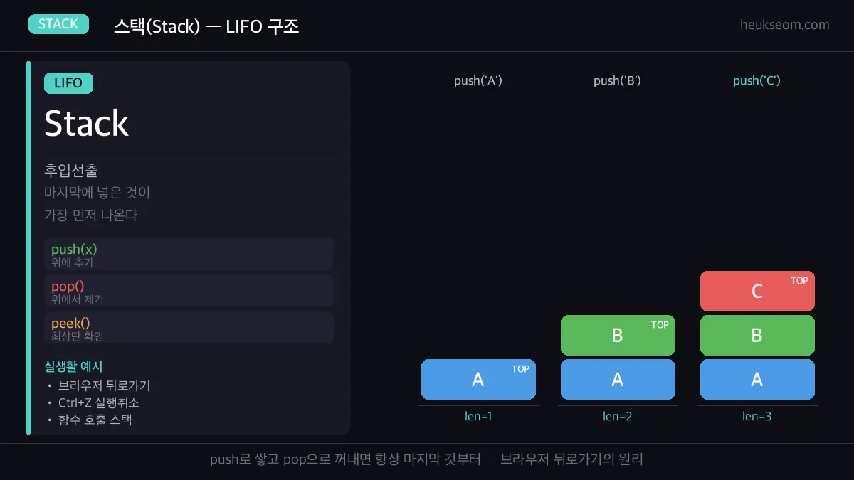 스택 클래스 브라우저 뒤로가기 시뮬레이션 실행 결과