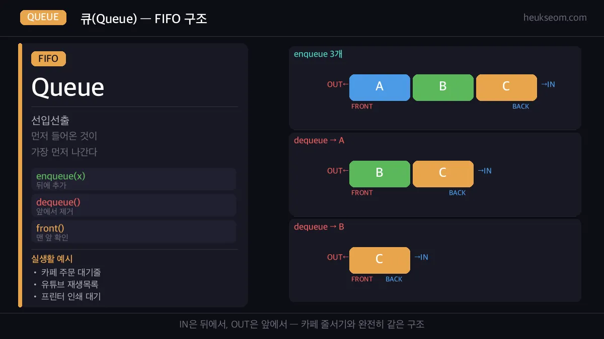 큐 클래스 카페 주문 시뮬레이션 실행 결과