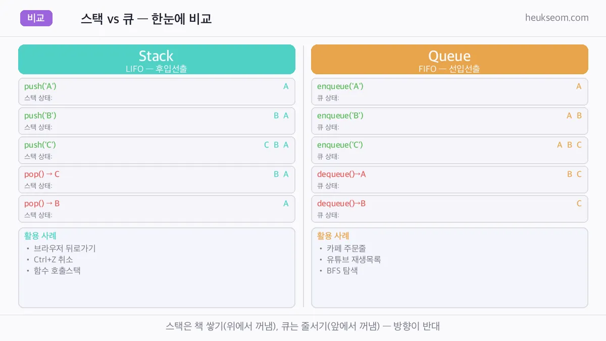 큐 FIFO 카페 주문 처리 단계별 시각화