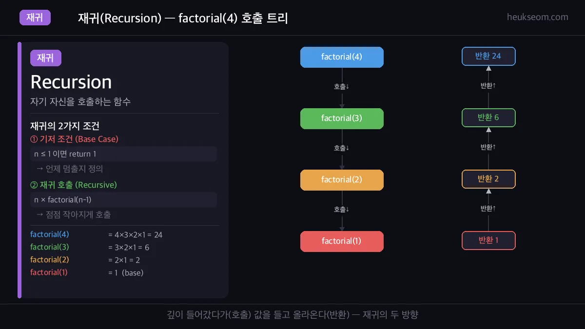 팩토리얼 재귀 호출 과정 단계별 출력 결과