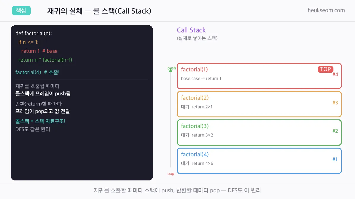 팩토리얼 재귀 호출 트리 시각화 — 호출과 반환 흐름
