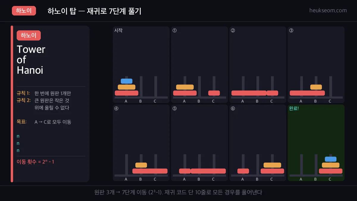 하노이 탑 3개 원판 재귀 이동 단계 전체 출력 결과