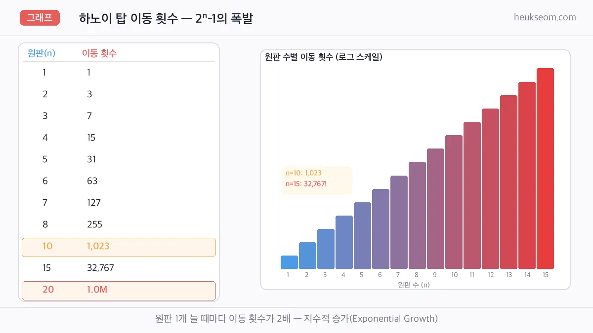 하노이 탑 이동 횟수 지수 폭발 그래프 — 2ⁿ-1 시각화