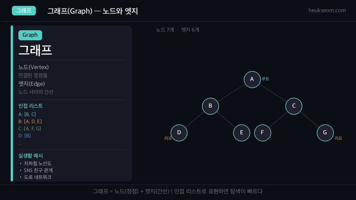 그래프 인접 리스트 시각화