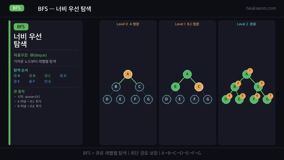 BFS 너비 우선 탐색 레벨별 시각화