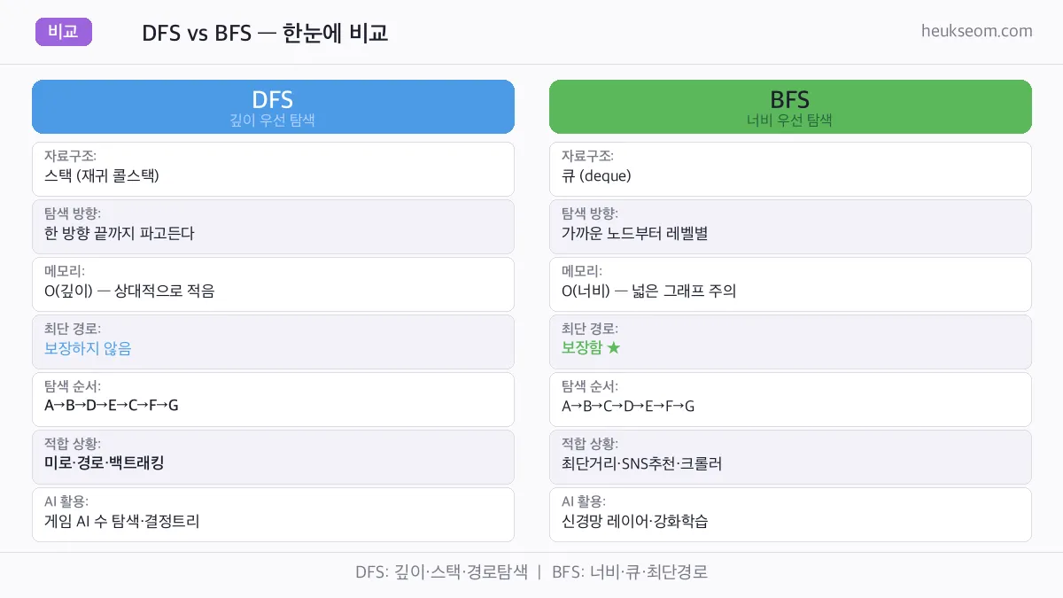 DFS vs BFS 비교표