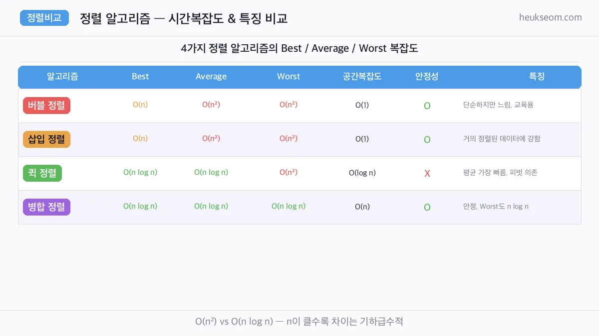 정렬 알고리즘 시간복잡도 비교표
