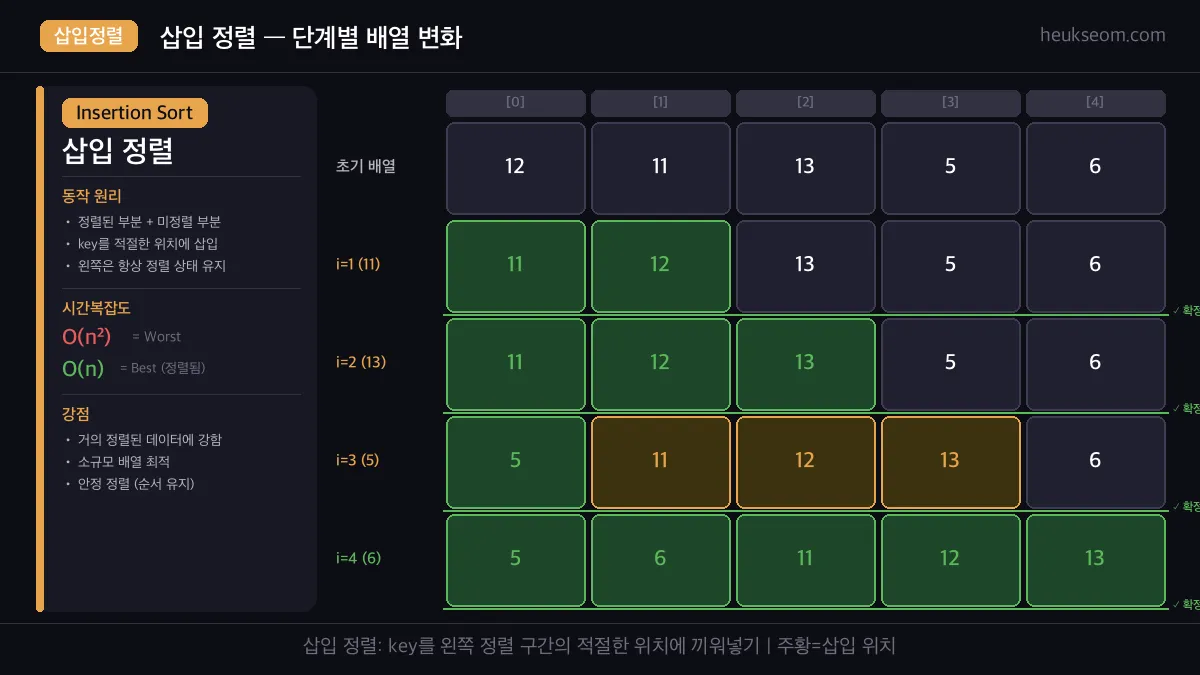 삽입 정렬 단계별 배열 변화 시각화