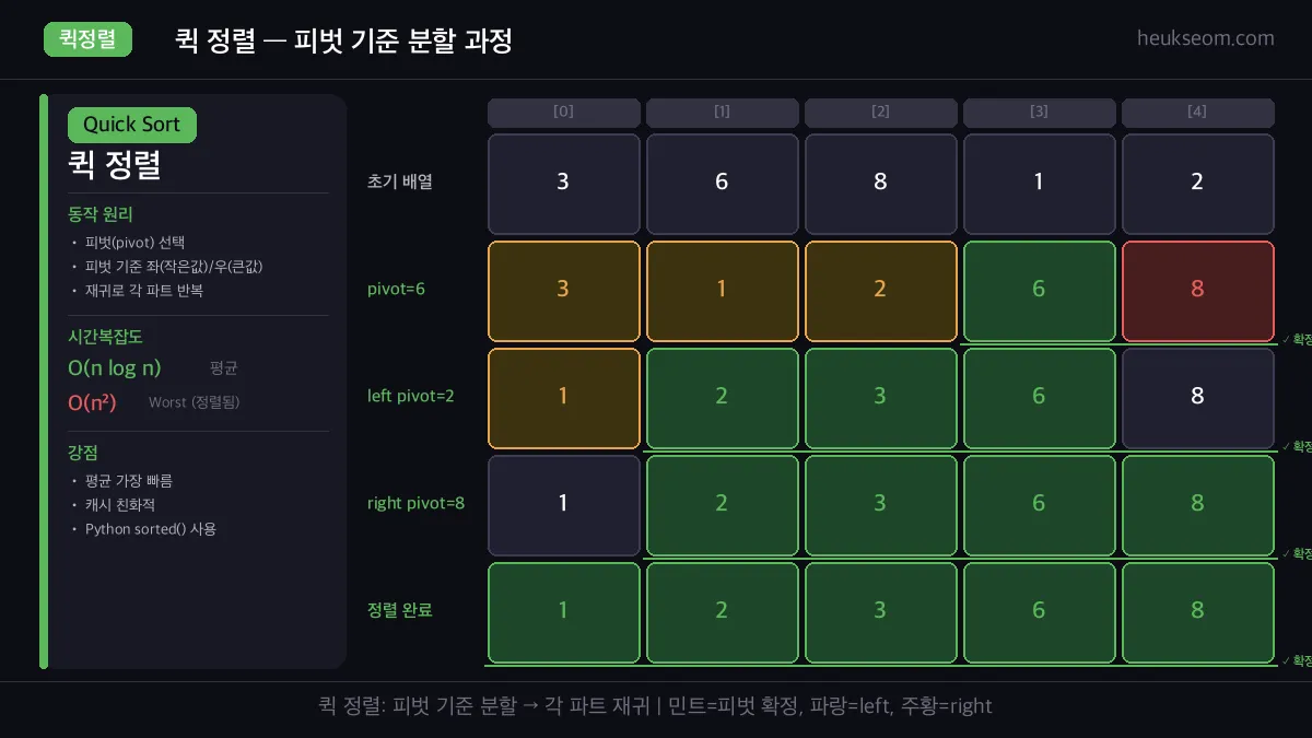 퀵 정렬 피벗 기준 분할 과정 시각화