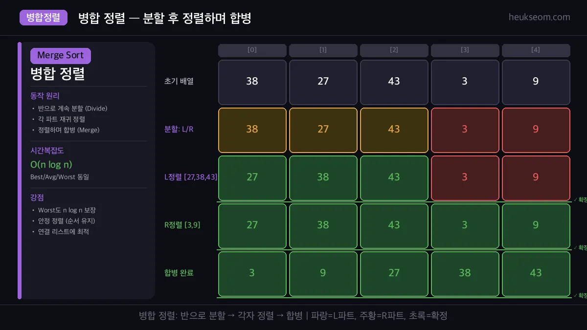 병합 정렬 분할 후 합병 과정 시각화