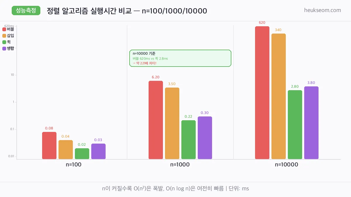 n별 실행시간 막대그래프 비교