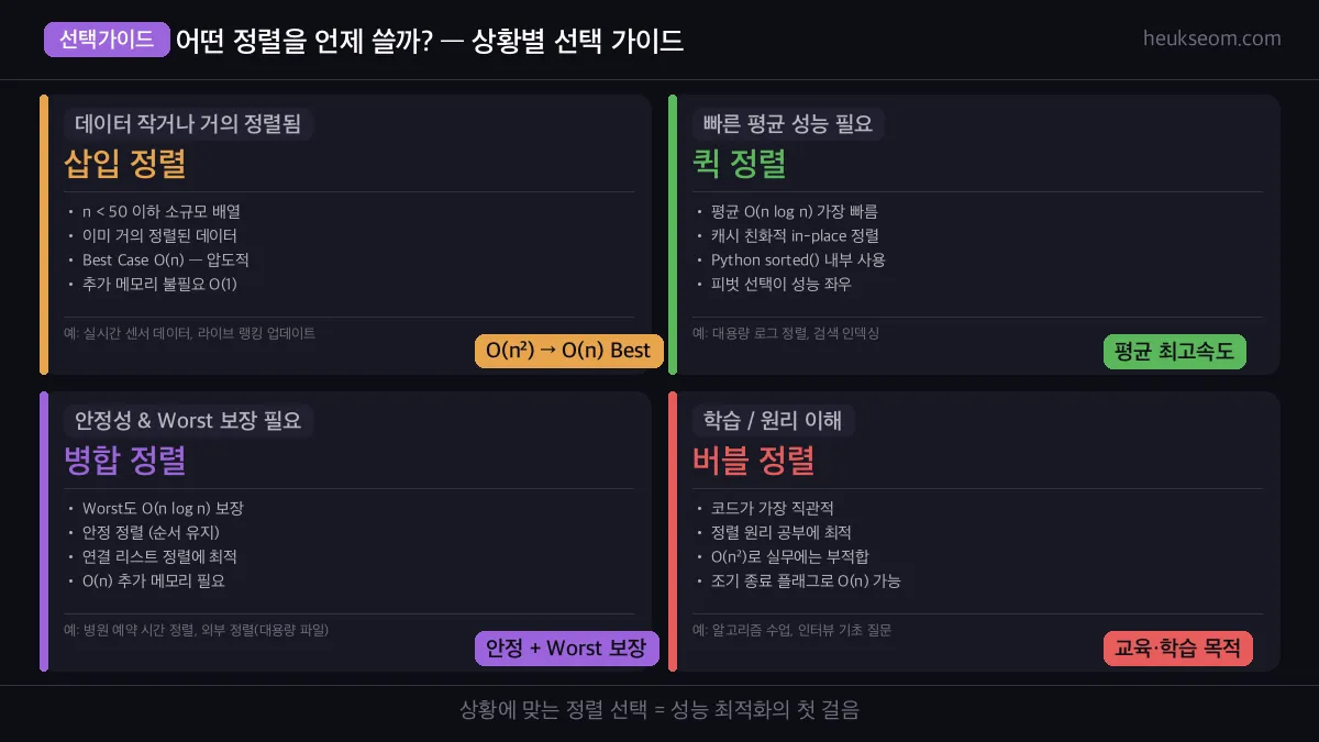 상황별 알고리즘 선택 가이드