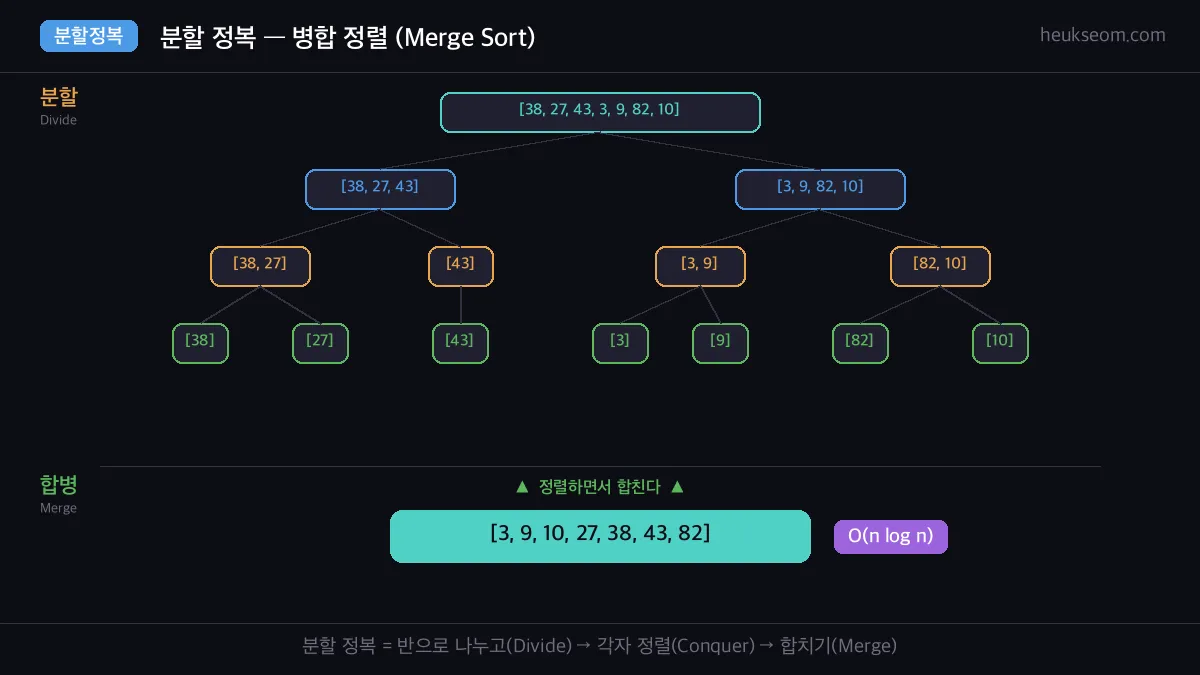 병합 정렬 분할 정복 시각화