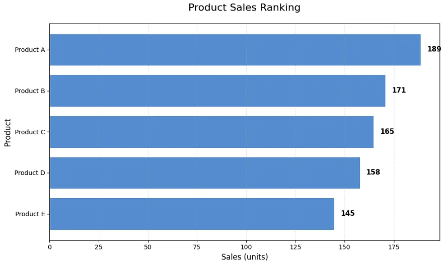 가로 막대 그래프 - 제품 판매 순위