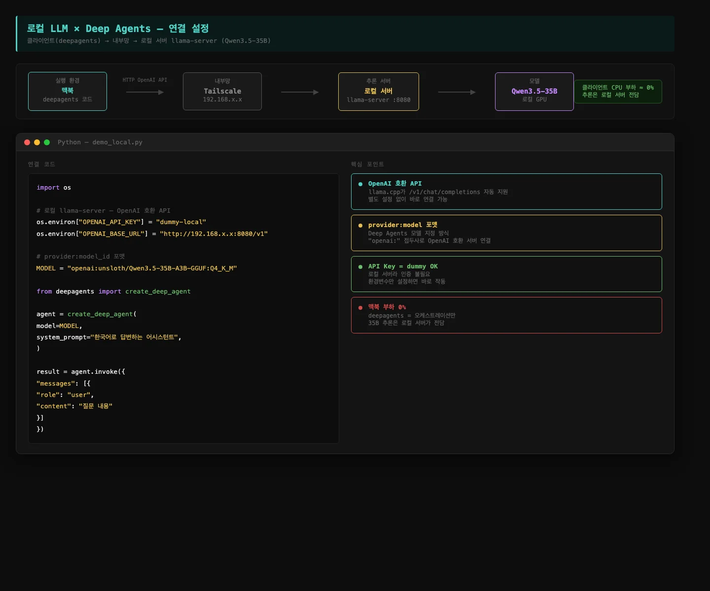mac0 로컬 LLM 연결 설정 — OpenAI 호환 API, provider:model 포맷