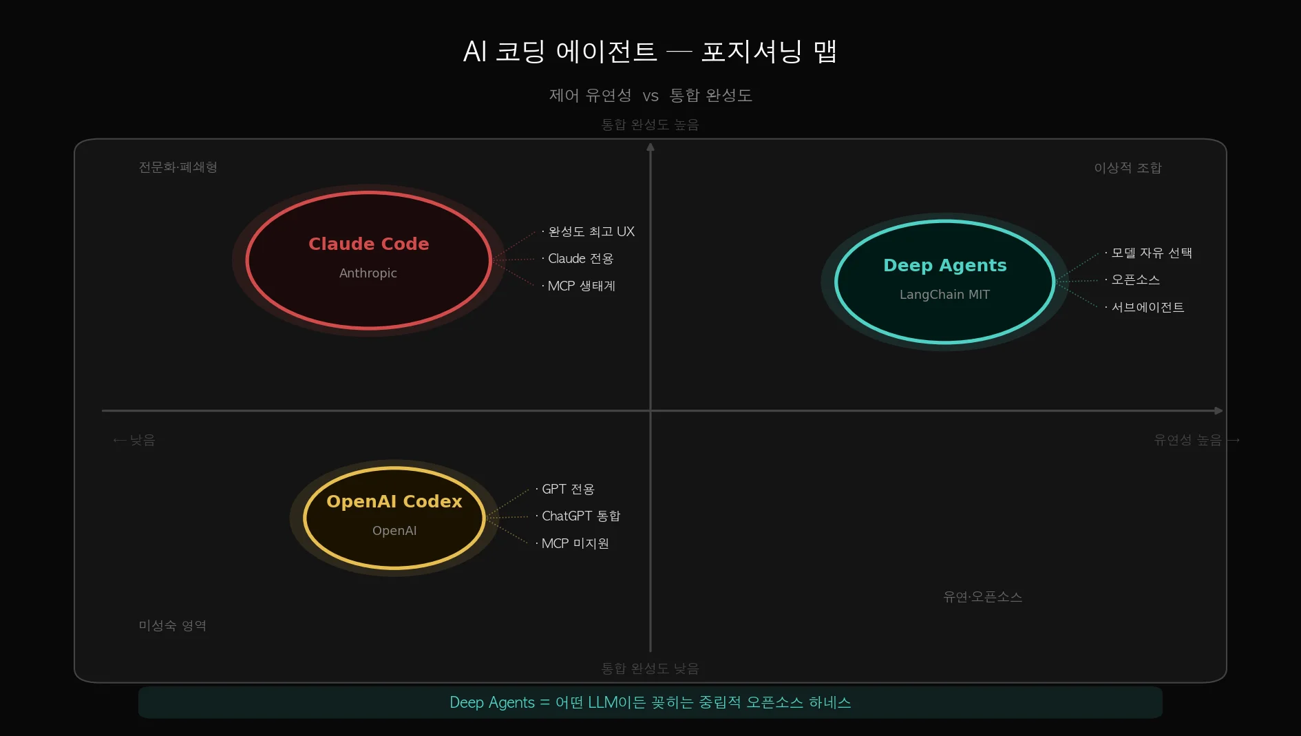 Claude Code vs OpenAI Codex vs Deep Agents 포지셔닝 비교