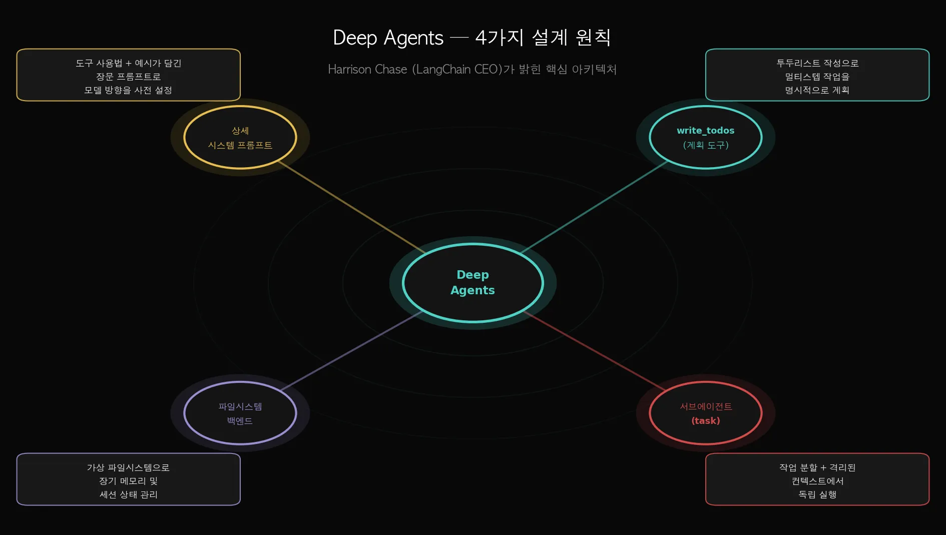 Deep Agents 4가지 설계 원칙 인포그래픽