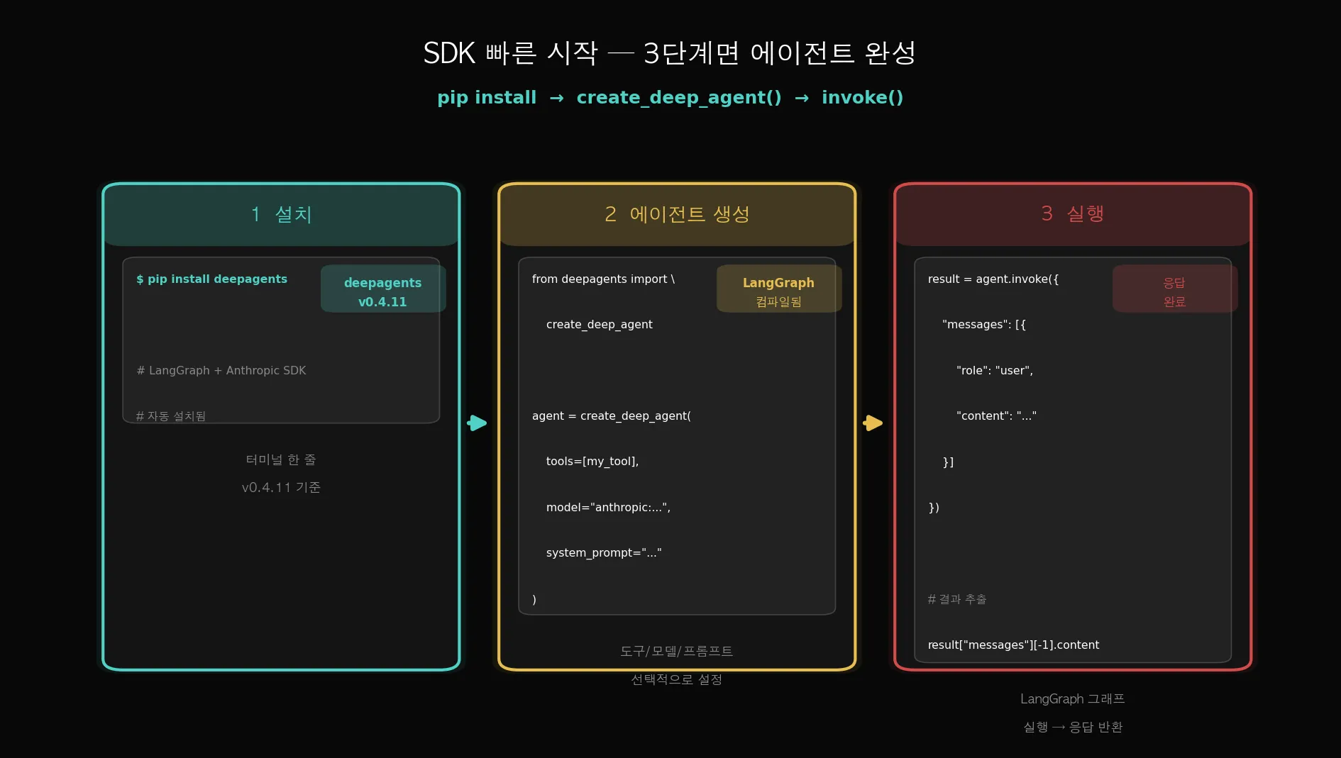 SDK 설치→에이전트 생성→실행 3단계 흐름도