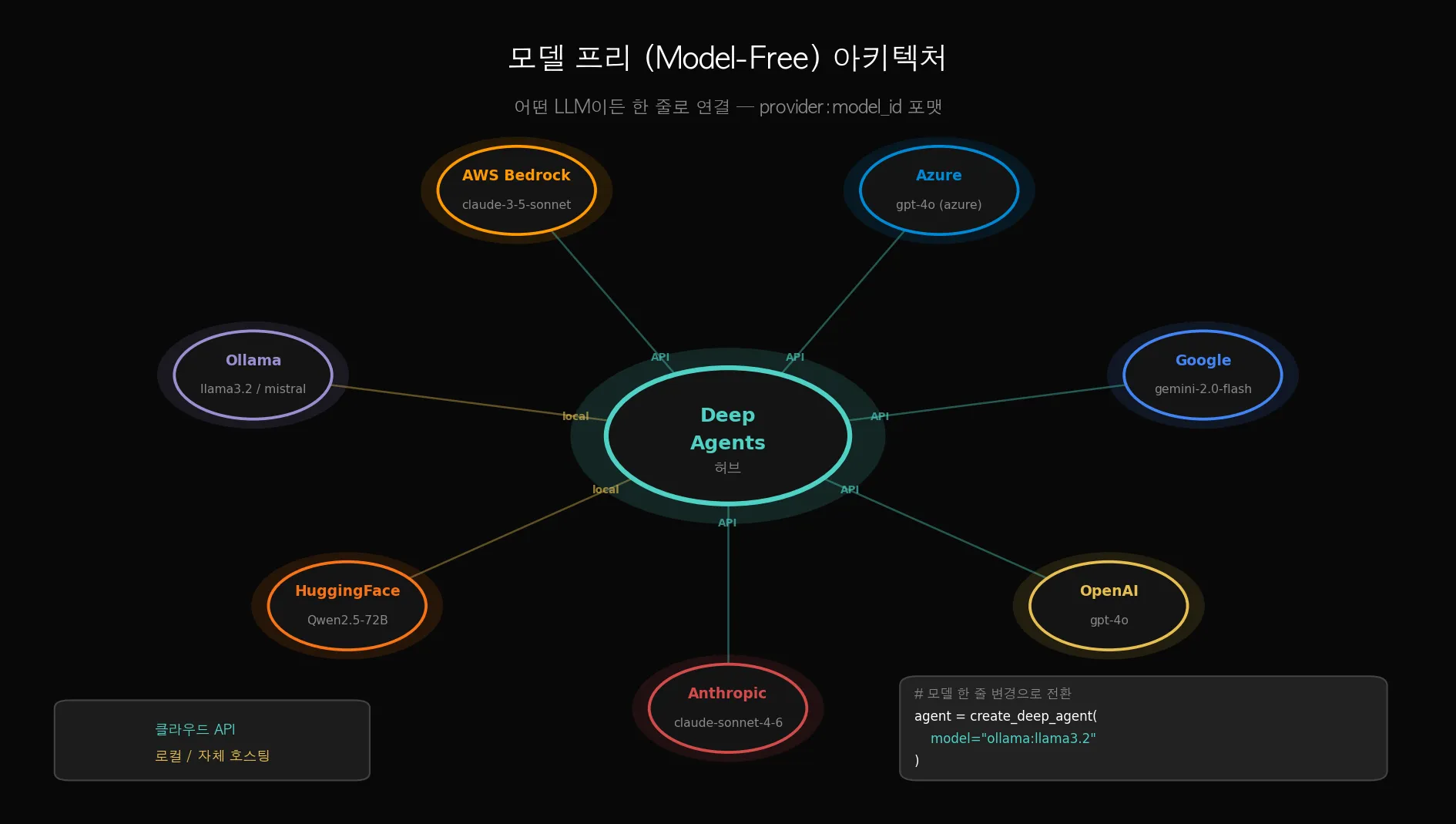 멀티레이어 모델 구성도 — 오케스트레이터와 서브에이전트에 각기 다른 모델