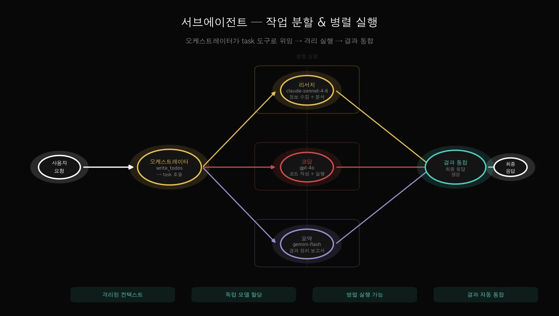 서브에이전트 아키텍처 — 오케스트레이터와 전문화된 서브에이전트들