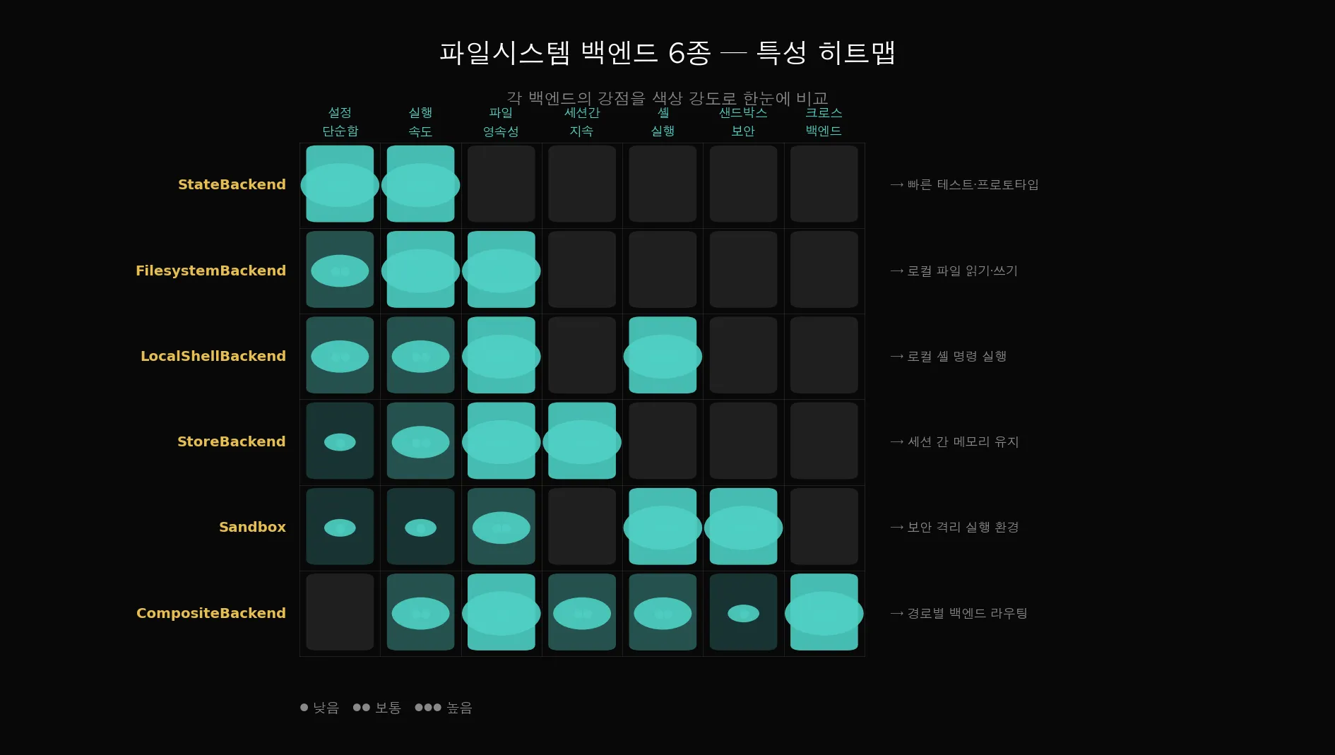 파일시스템 백엔드 6종 비교표