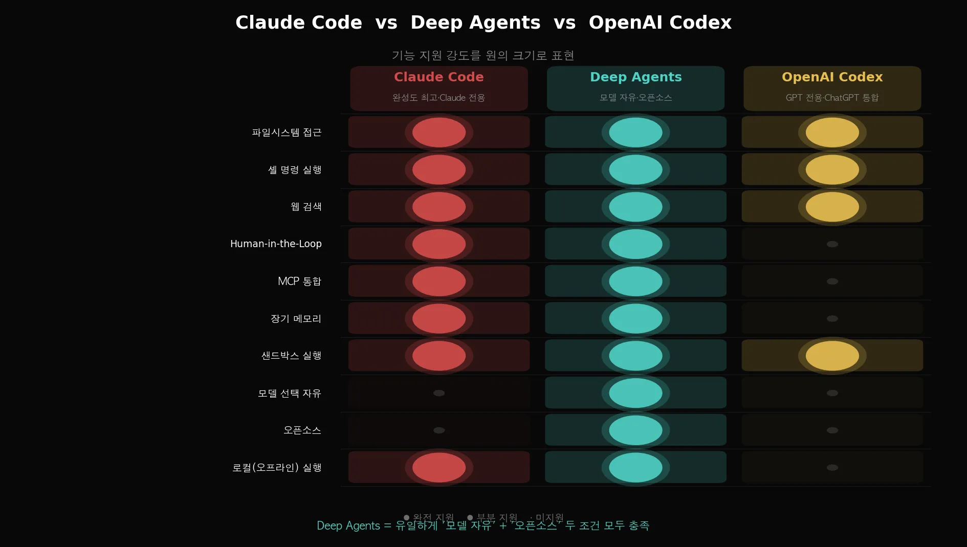 Claude Code vs Deep Agents vs OpenAI Codex 기능 비교표