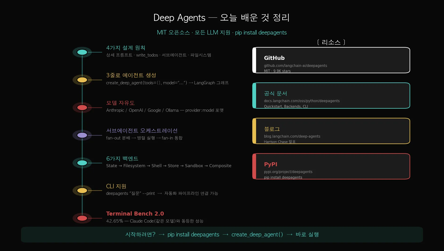 Deep Agents 핵심 정리 및 리소스 카드