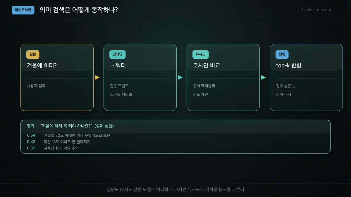 의미 검색 파이프라인 — 질문 임베딩, 코사인 유사도, top-k 랭킹