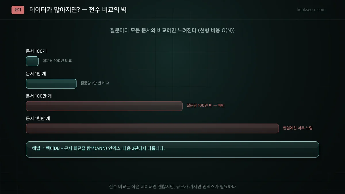 전수 비교의 한계 — 문서가 많아지면 O(N) 비용으로 느려진다, 벡터DB 필요