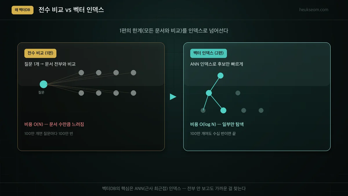 전수 비교(O(N)) vs 벡터 인덱스(O(log N)) 비교