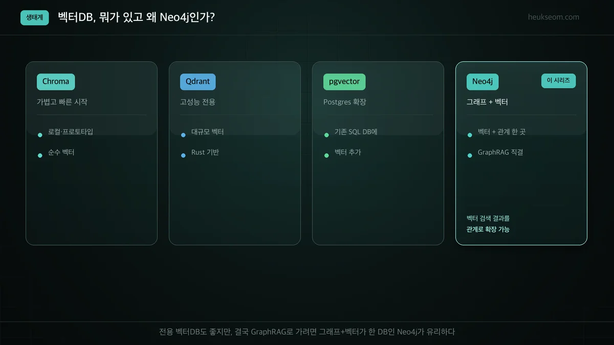 벡터DB 생태계 비교 — Chroma, Qdrant, pgvector, Neo4j