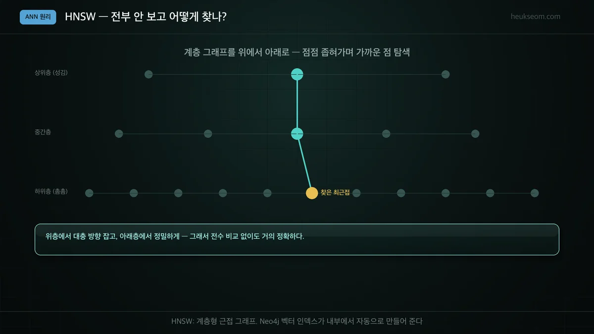 HNSW 계층 그래프 탐색 원리 — 위층에서 아래층으로 좁혀가며 최근접 탐색