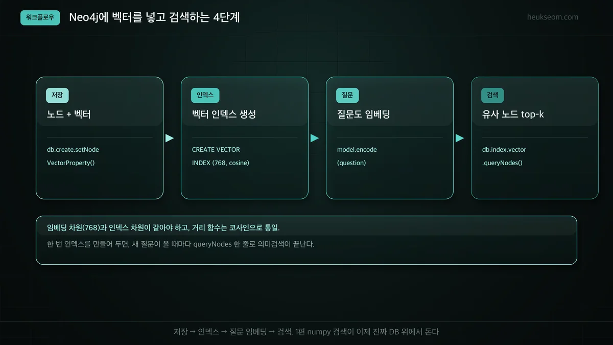 Neo4j 벡터 워크플로우 — 저장, 인덱스, 질문 임베딩, 검색 4단계