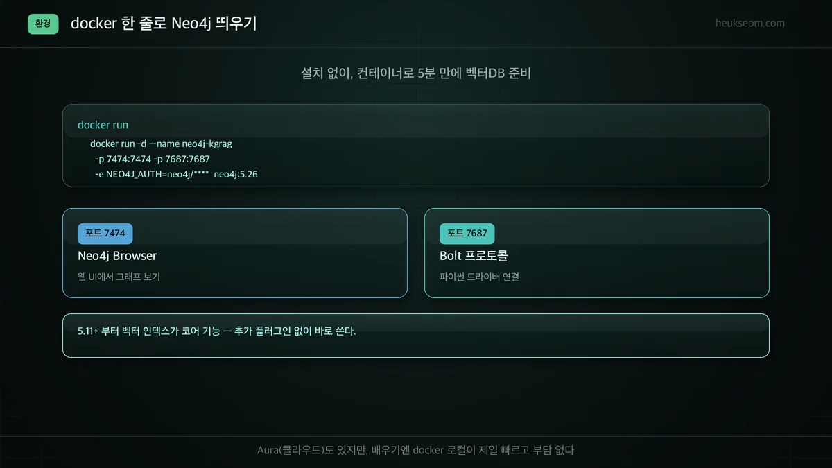 docker로 Neo4j 5.26 기동 — 포트 7474(Browser), 7687(Bolt)