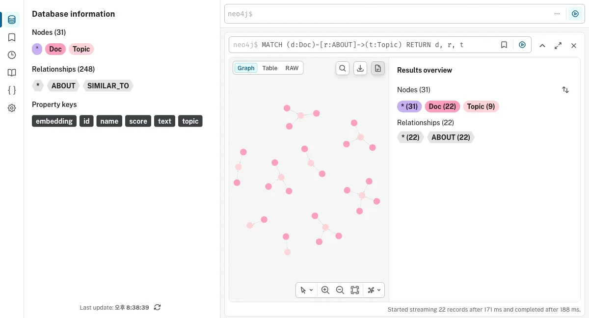 Neo4j Browser 실캡처 — Topic 허브 중심으로 Doc들이 ABOUT 관계로 연결된 지식그래프