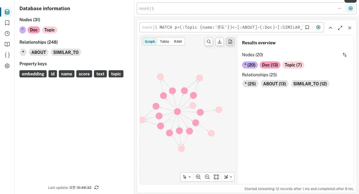 Neo4j Browser 멀티홉 경로 실캡처 — 온도 허브에서 ABOUT·SIMILAR_TO를 따라 다른 주제로