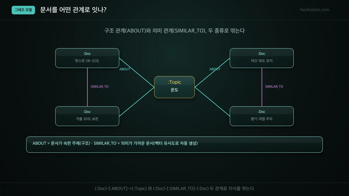 지식그래프 모델 — Doc-ABOUT->Topic, Doc-SIMILAR_TO-Doc