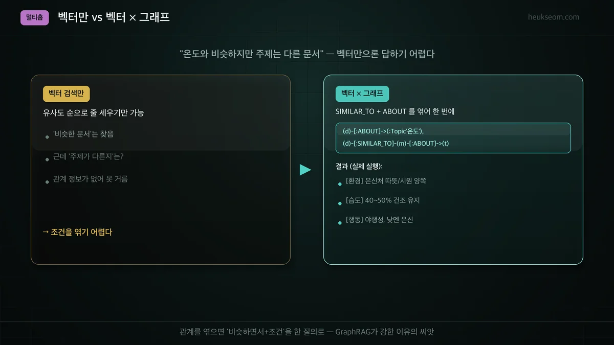 벡터만 vs 벡터×그래프 멀티홉 — 비슷하면서 다른 주제 찾기