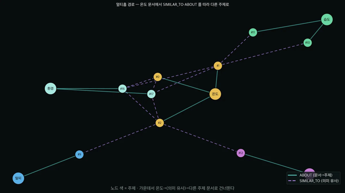 멀티홉 경로 시각화 — 온도 문서에서 SIMILAR_TO(의미)로 건너뛰어 다른 주제(환경·습도·행동)로