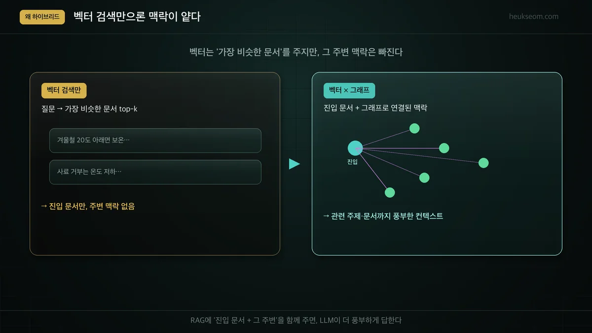 벡터 검색만 vs 벡터×그래프 하이브리드 — 컨텍스트 풍부도 비교