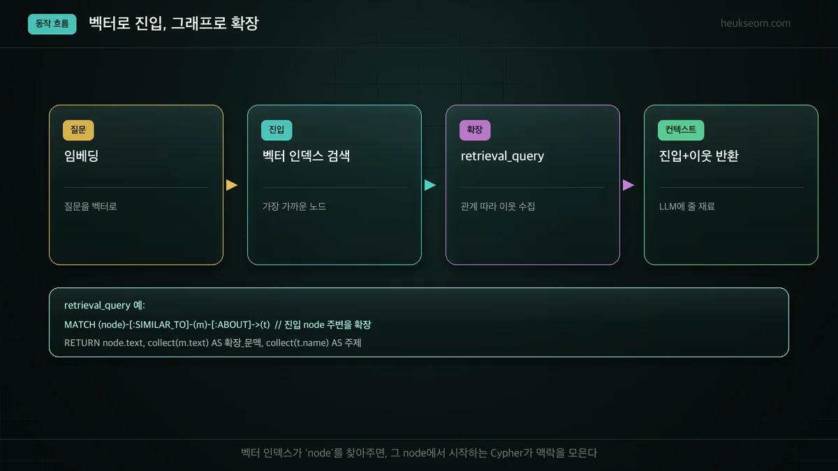 하이브리드 동작 흐름 — 질문 임베딩, 벡터 진입, retrieval_query 확장, 컨텍스트 반환