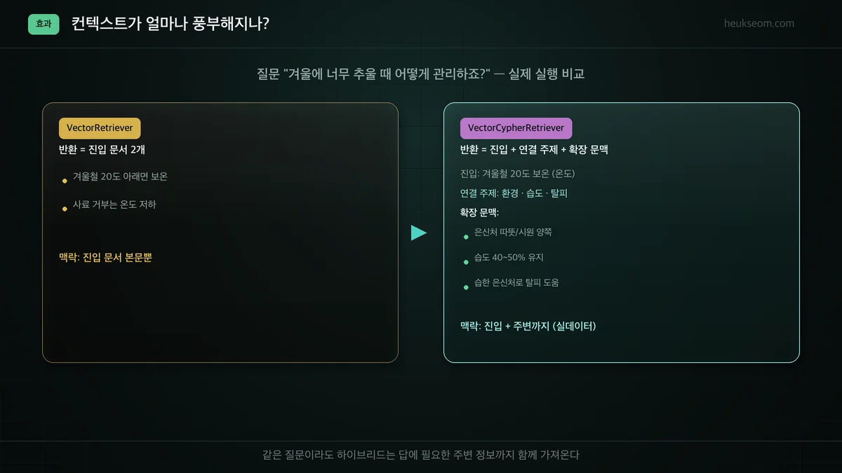VectorRetriever(진입 문서만) vs VectorCypherRetriever(진입+연결주제+확장문맥) 결과 비교