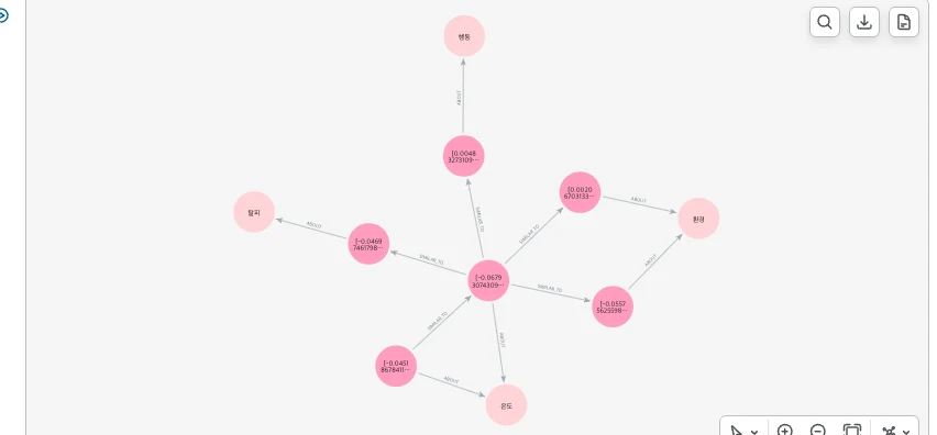 Neo4j Browser 실캡처 — 진입 문서(가운데)에서 SIMILAR_TO 이웃과 ABOUT 주제로 뻗은 GraphRAG 검색 서브그래프
