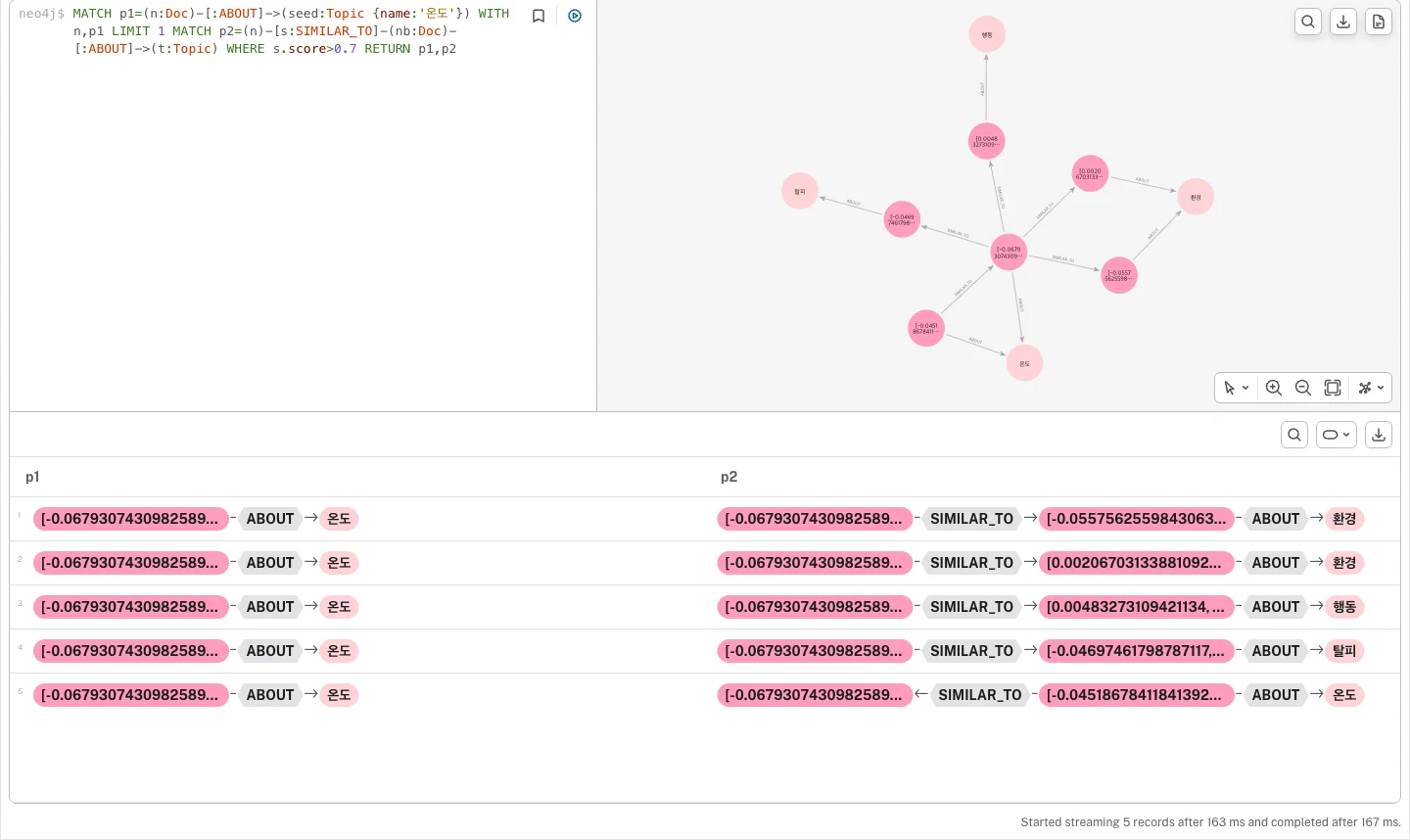 Neo4j Browser 실캡처 — GraphRAG 검색 쿼리, 서브그래프, 그리고 진입 문서가 SIMILAR_TO·ABOUT로 환경·행동·탈피·온도까지 확장되는 경로 표