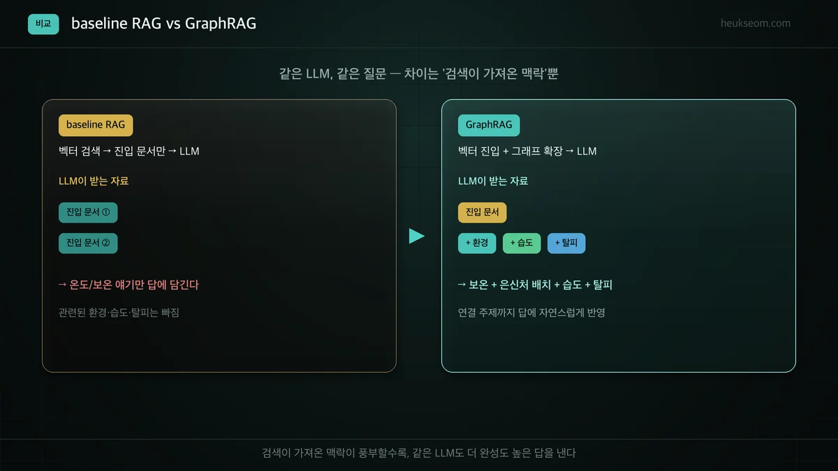baseline RAG vs GraphRAG — LLM이 받는 자료의 차이
