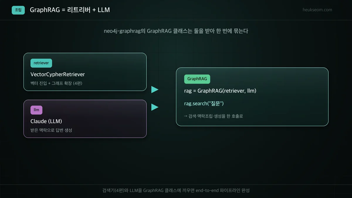 GraphRAG = VectorCypherRetriever + LLM, 한 클래스로 조립